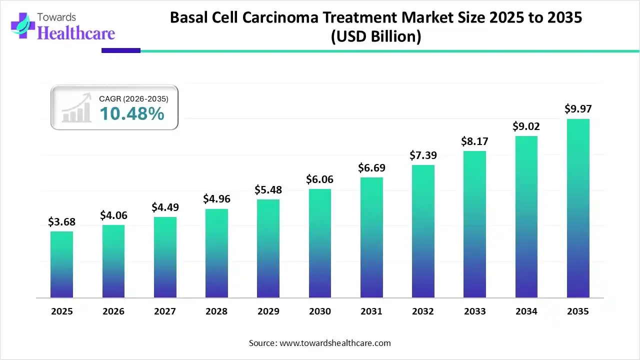 Basal Cell Carcinoma Treatment Market Size 2025 to 2035 Basal Cell Carcinoma Treatment Market Trends and Growth (2026)