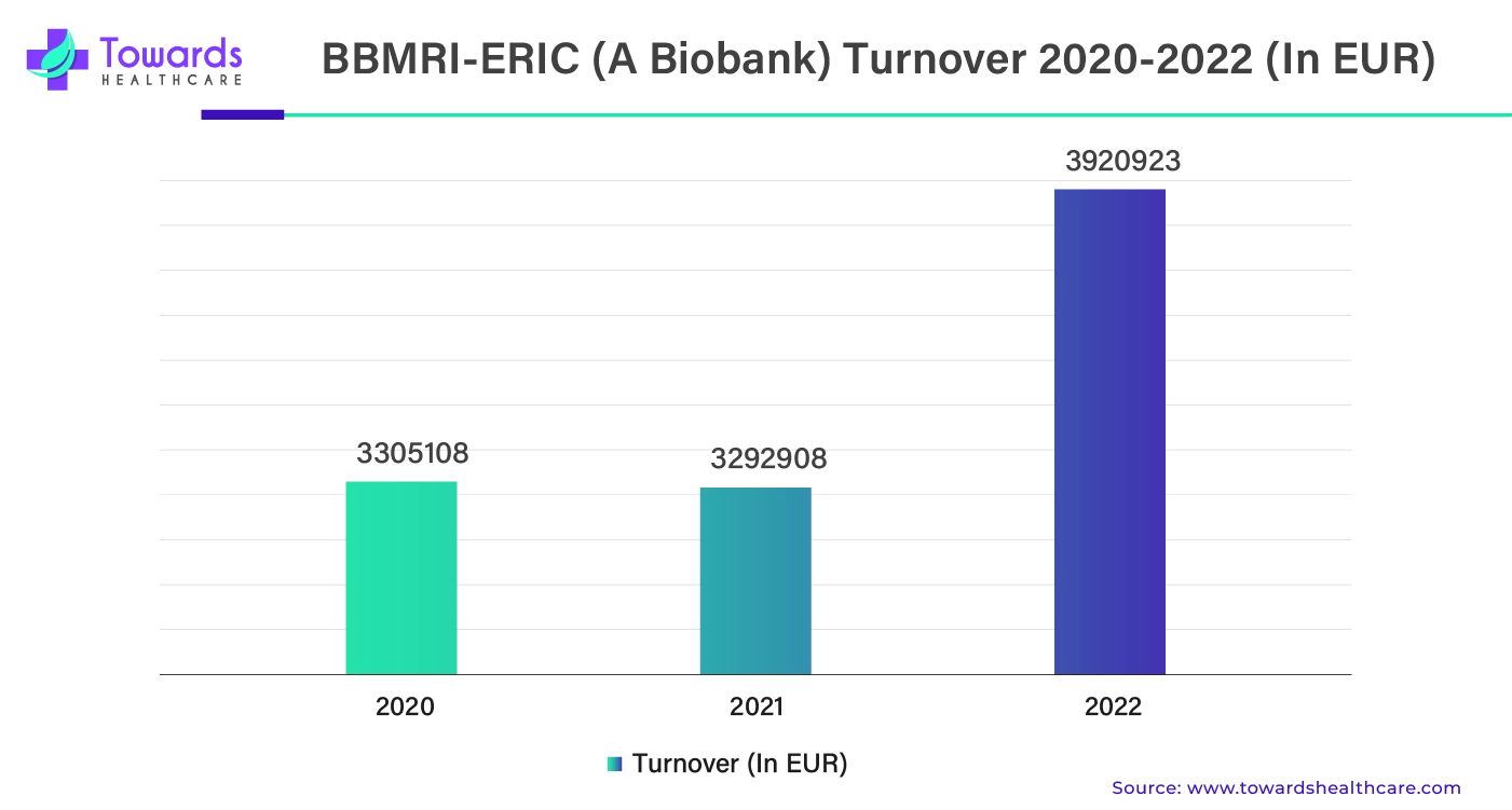 BBMRI-ERIC (A Biobank) Turnover 2020 - 2022 (In EUR) BBMRI-ERIC (A Biobank) Turnover 2020 - 2022 (In EUR)