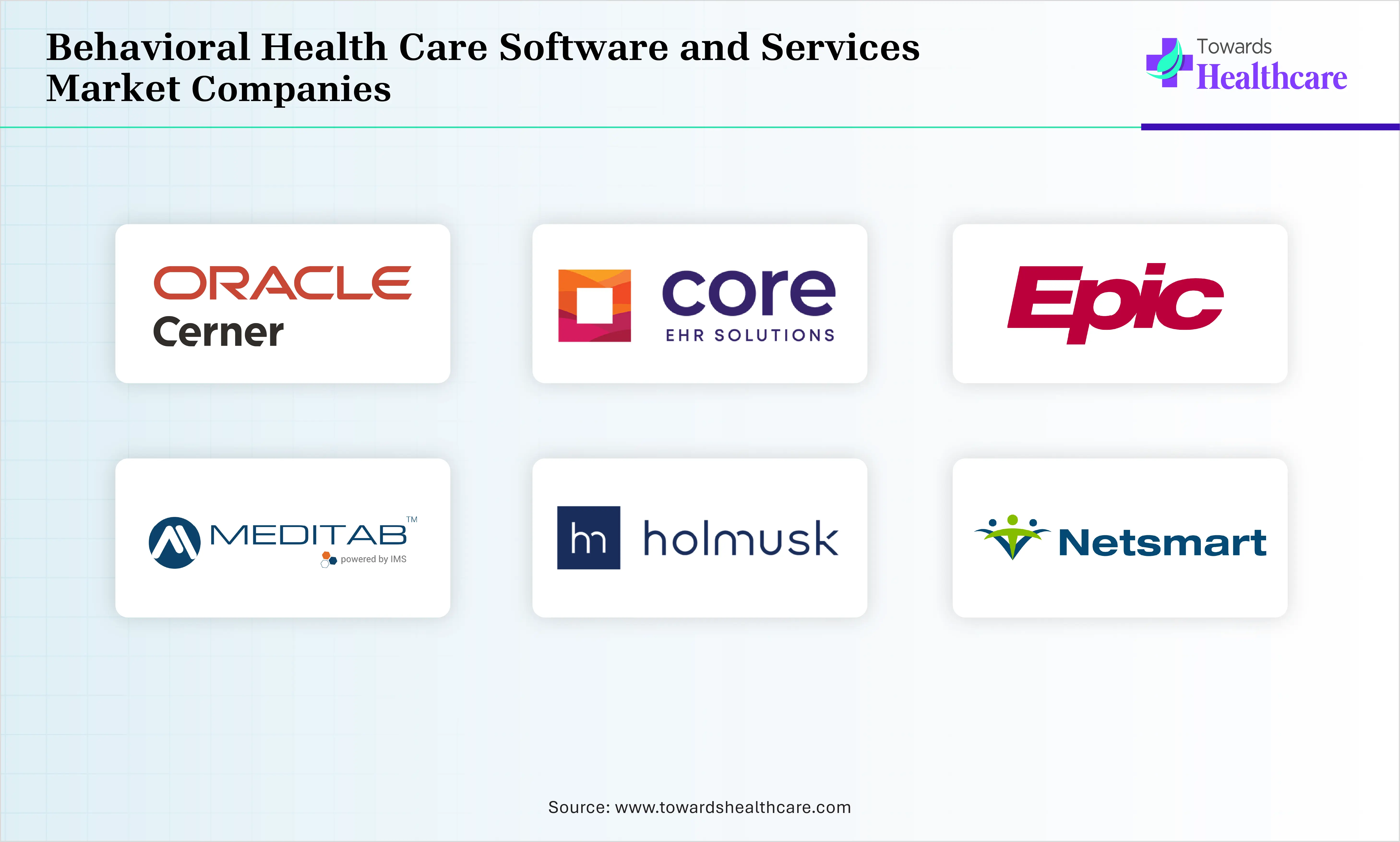 Behavioral Health Care Software And Services Market Companies are Oracle, Core Solutions, Inc., Epic Systems Corporation, Meditab, Holmusk, Netsmart Technologies, Inc., Qualifacts