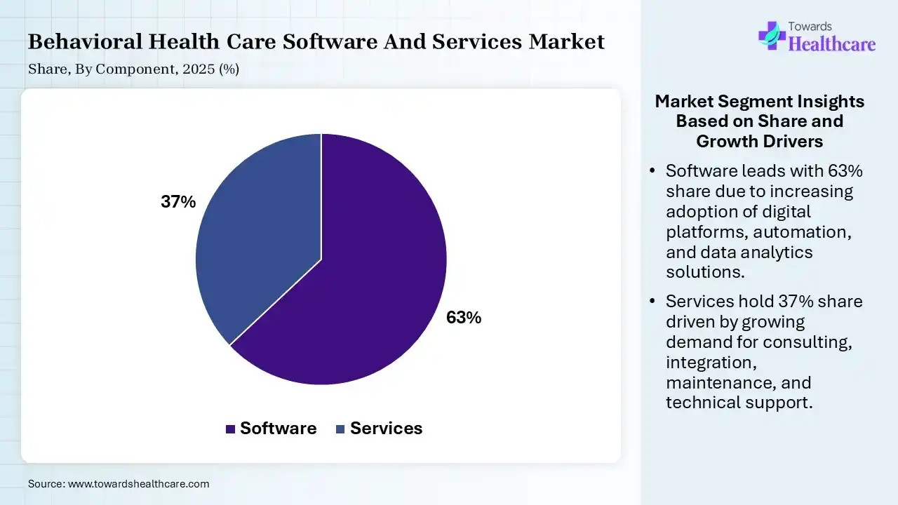 Behavioral Health Care Software And Services Market By Component, (Software) Segment Dominates by 63% in 2025.