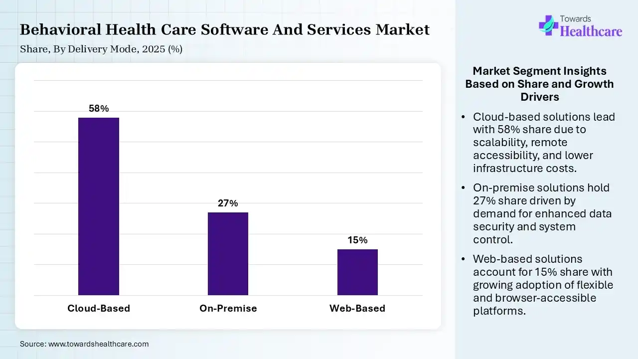 Behavioral Health Care Software And Services Market By Delivery Mode, (Cloud-Based) Segment Dominates by 58% in 2025