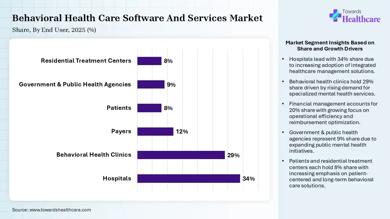 Behavioral Health Care Software And Services Market By End User, (Hospitals) Segment Dominates by 34% in 2025
