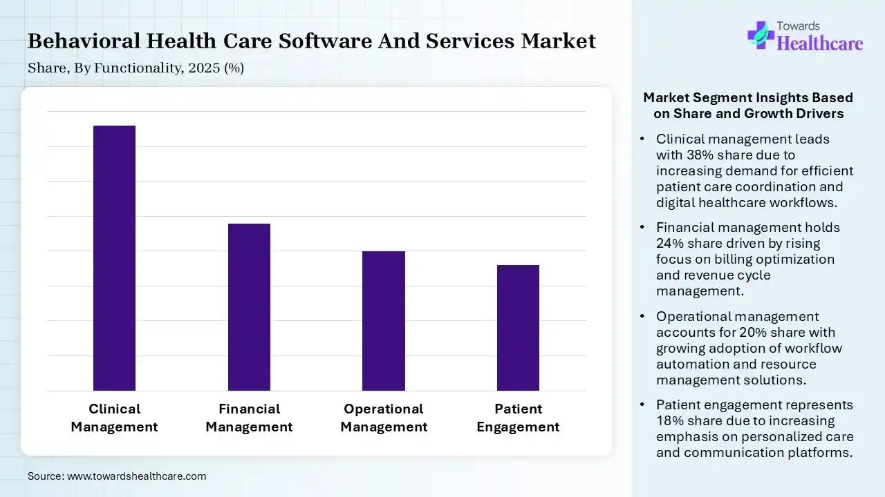 Behavioral Health Care Software And Services Market By Functionality, (Clinical Management) Segment Dominates by 38% in 2025.
