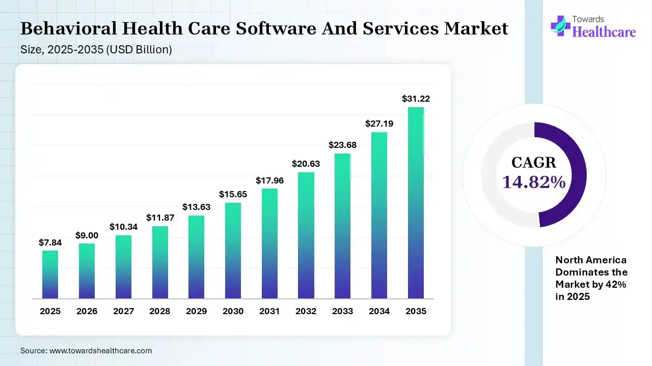 Behavioral Health Care Software And Services Market  Size is USD 9 Billion in 2026.