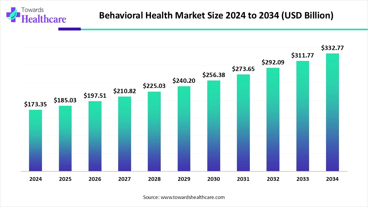 Behavioral Health Market Trends and Growth (2025) Behavioral Health Market Size 2024 to 2034