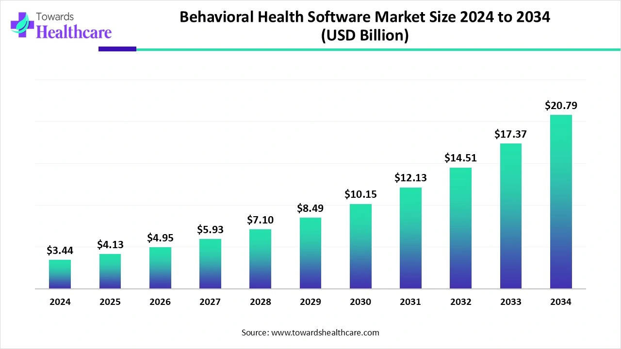 Behavioral Health Software Market Trends and Growth (2025) Behavioral Health Software Market Size 2024 to 2034