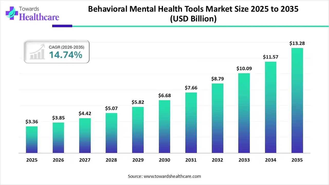 Behavioral Mental Health Tools Market Size 2025 to 2035 Behavioral Mental Health Tools Market Trends and Growth (2026)
