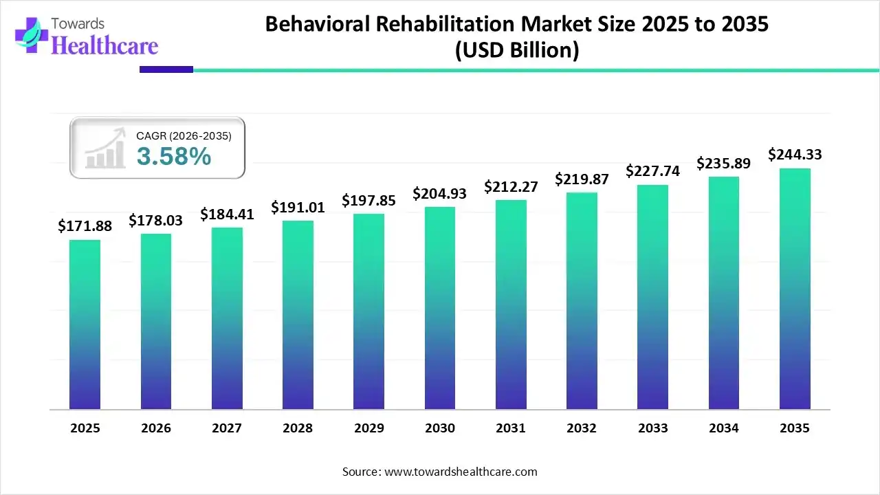 Behavioral Rehabilitation Market Size 2025 to 2035 Behavioral Rehabilitation Market Trends and Growth (2026)