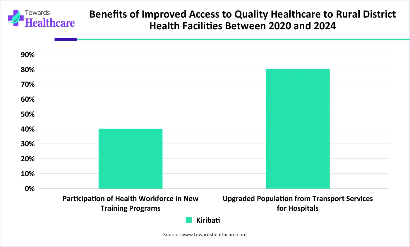 Benefits of Improved Access to Quality Healthcare to Rural District Health Faci. Benefits of Improved Access to Quality Healthcare to Rural District Health Faci.
