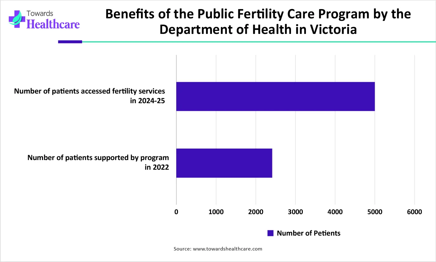 Benefits of the Public Fertility Care Program by the Department of Health Benefits of the Public Fertility Care Program by the Department of Health
