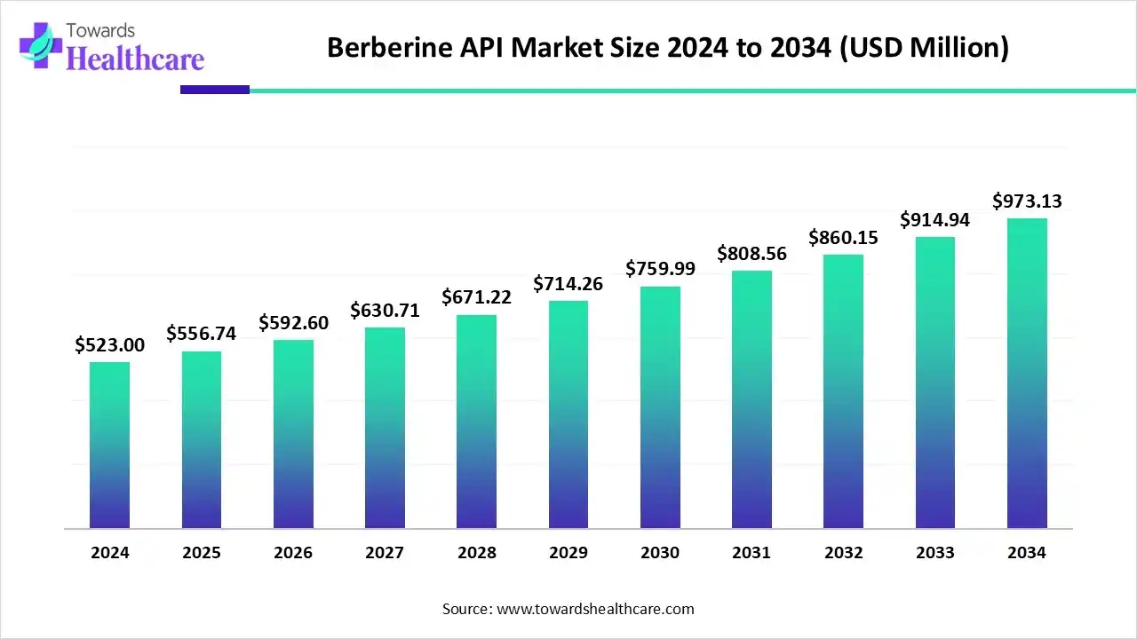 Berberine API Market Trends and Growth (2025) Berberine API Market Size 2024 to 2034