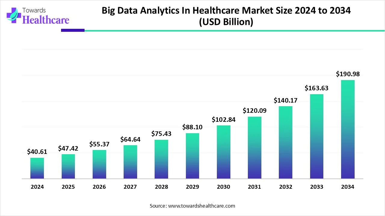 Big Data Analytics In Healthcare Market Size 2024 - 2034 Big Data Analytics In Healthcare Market Size 2024 - 2034