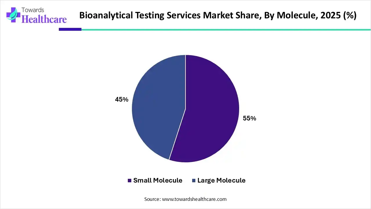 Bioanalytical Testing Services Market, By Molecule, (By Molecule	Small Molecule) Segment Dominates by 55% in 2025.