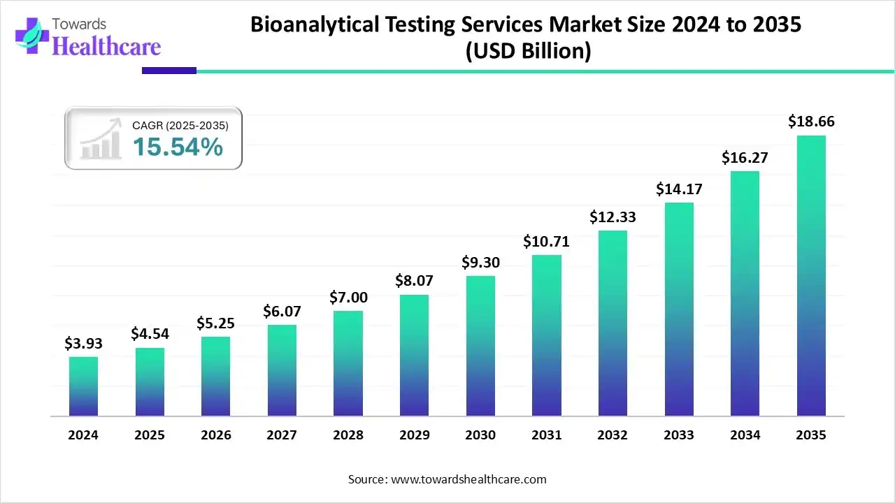 Bioanalytical Testing Services Market Trends and Growth (2025)