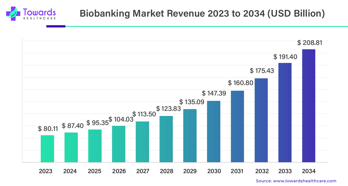 Biobanking Market Revenue 2023 - 2034 Biobanking Market Revenue 2023 - 2034