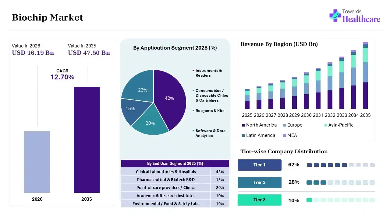 Biochip Market Overview