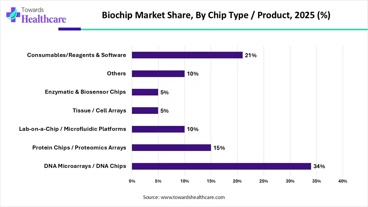 Biochip Market By Chip Type / Product, (DNA Microarrays / DNA Chips) Segment Dominates by 34% in 2025.