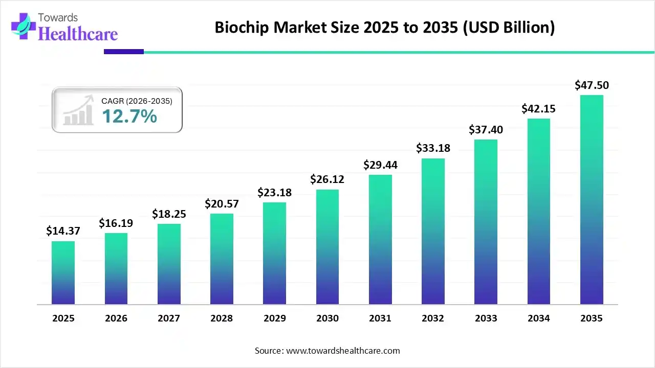 Biochip Market Size is USD 16.19 Billion in 2026.