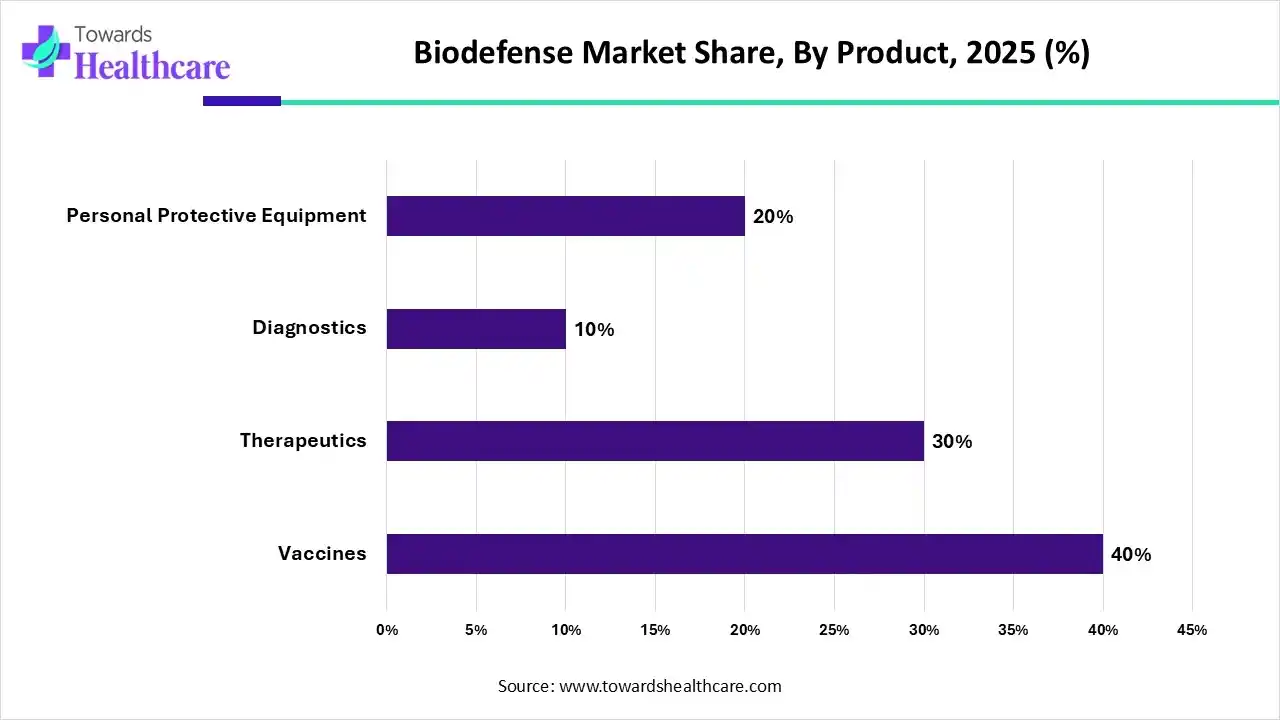 Biodefense Market By Product, (Vaccines) Segment Dominates by 40% in 2025.