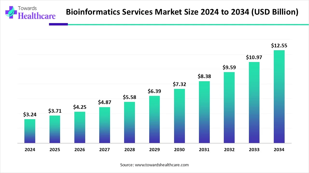 Bioinformatics Services Market Size 2024 to 2034 Bioinformatics Services Market Size 2024 to 2034