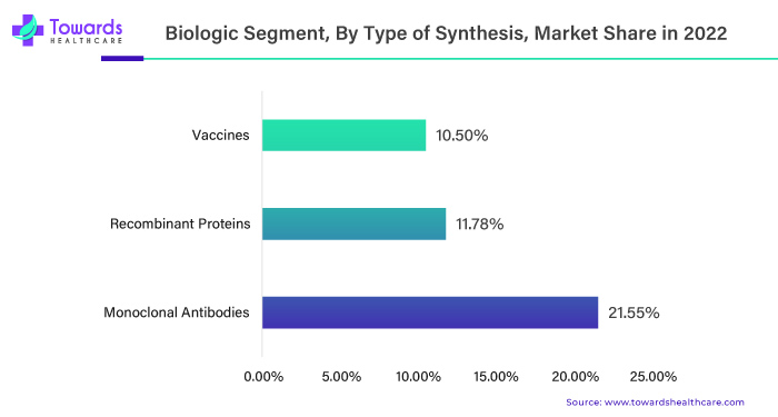 Biologic Segment, By Type of Synthesis, Market Share in 2022 Biologic Segment, By Type of Synthesis, Market Share in 2022