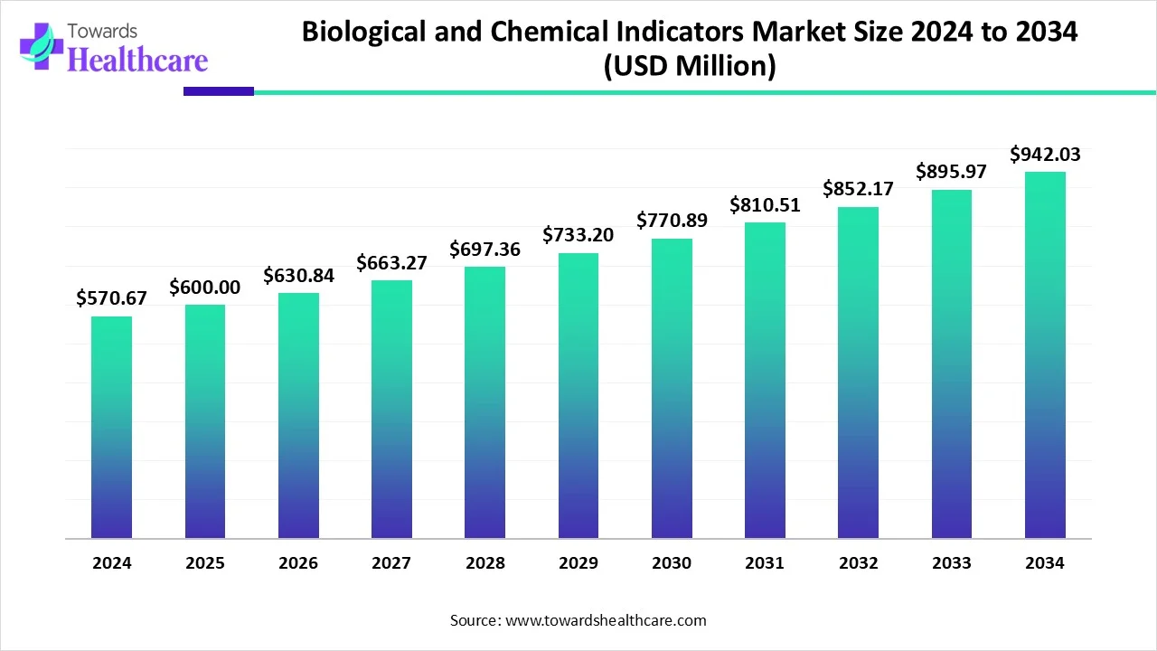 Biological and Chemical Indicators Market Size 2024 - 2034 Biological and Chemical Indicators Market Size 2024 - 2034