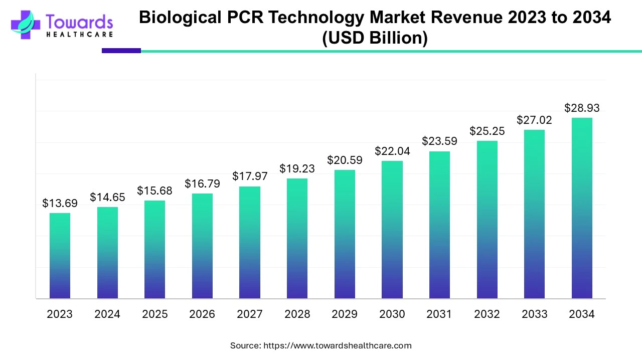 Biological PCR Technology Market Revenue 2023 - 2034 Biological PCR Technology Market Revenue 2023 - 2034