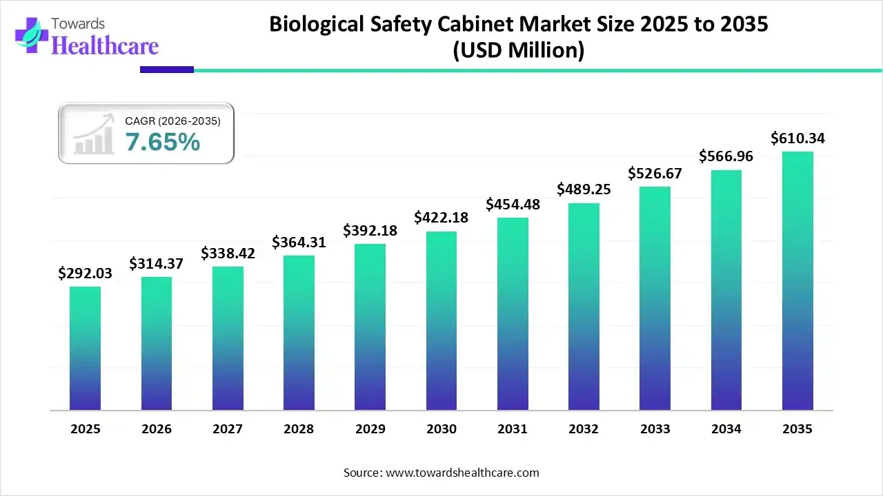 Biological Safety Cabinet Market Size 2025 to 2035 Biological Safety Cabinet Market Trends and Growth (2026)