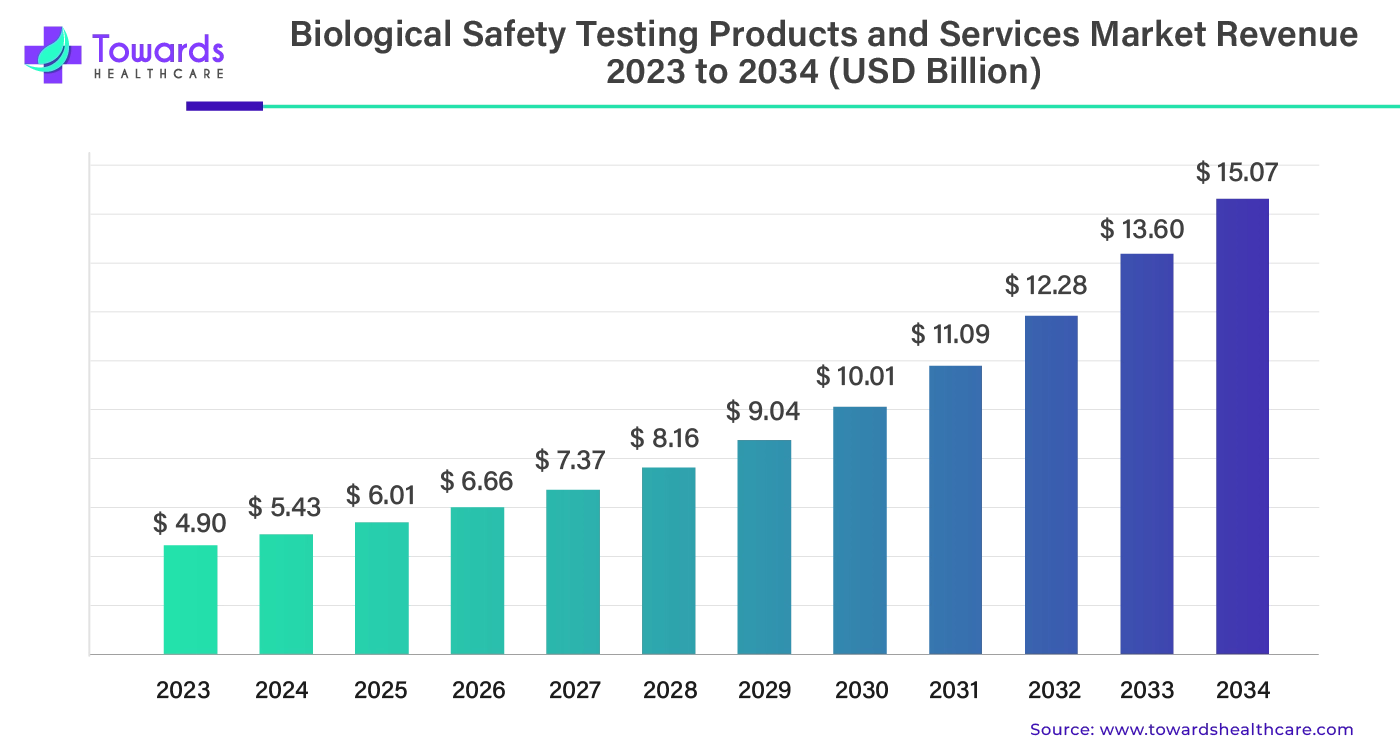 Biological Safety Testing Products and Services Market Revenue 2023 - 2034 Biological Safety Testing Products and Services Market Revenue 2023 - 2034
