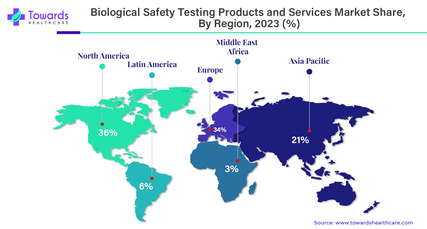 Biological Safety Testing Products and Services Market NA, EU, APAC, LA, MEA Share, 2023 (%) Biological Safety Testing Products and Services Market NA, EU, APAC, LA, MEA Share, 2023 (%)