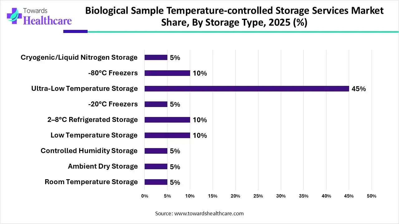 Biological Sample Temperature-controlled Storage Services Market Share, By Storage Type, 2025 (%) Biological Sample Temperature-controlled Storage Services Market By Storage Type, (Room Temperature Storage) Segment Dominates by 5% in 2025.