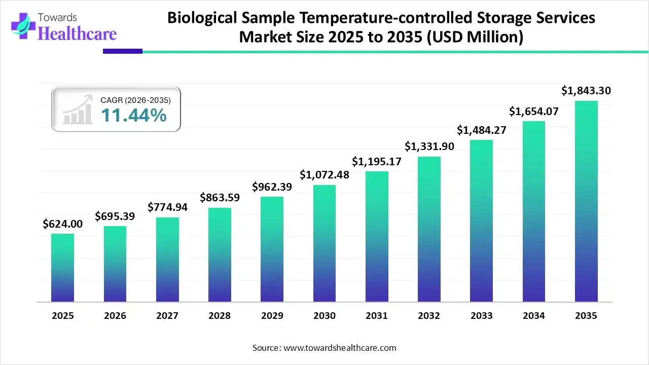 Biological Sample Temperature-controlled Storage Services Market Size 2025 - 2035 (USD Million) Biological Sample Temperature-controlled Storage Services Market Size is USD 695.39 Million in 2026.