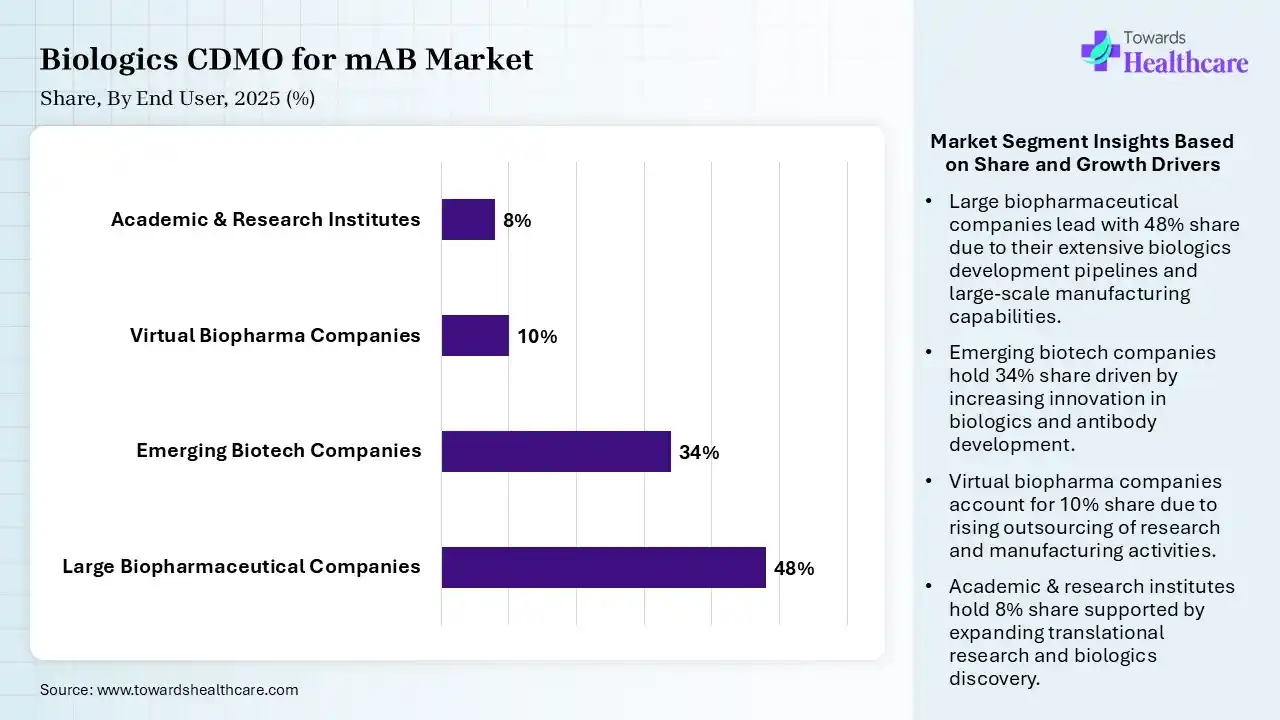 Biologics CDMO for mAB Market By End User, (Large Biopharmaceutical Companies) Segment Dominates by 48% in 2025.