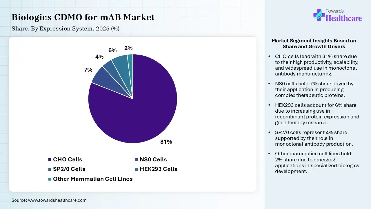Biologics CDMO for mAB Market By Expression System, (CHO Cells) Segment Dominates by 81% in 2025.