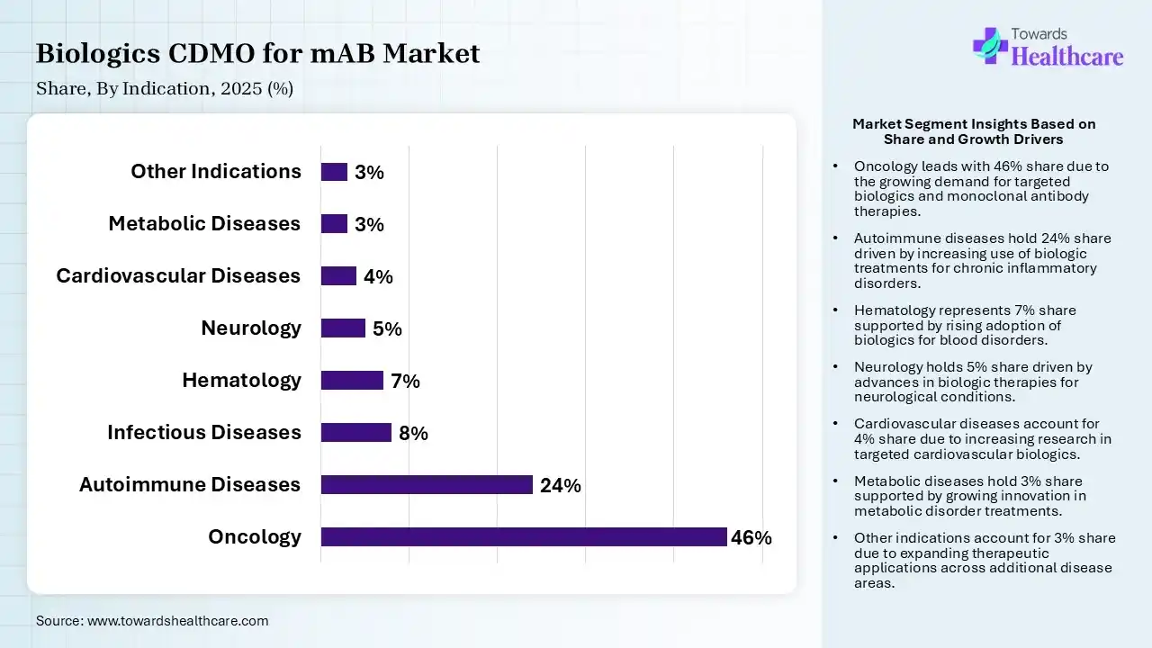 Biologics CDMO for mAB Market By Indication, (Oncology) Segment Dominates by 46% in 2025.