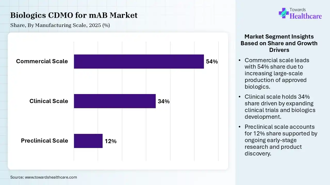 Biologics CDMO for mAB Market By Manufacturing Scale, (Preclinical Scale) Segment Dominates by 12% in 2025.