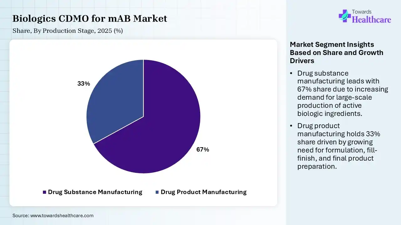 Biologics CDMO for mAB Market By Production Stage, (Drug Substance Manufacturing) Segment Dominates by 67% in 2025