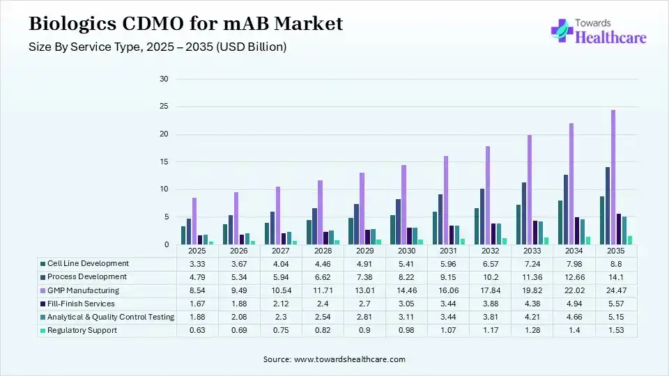 Biologics CDMO for mAB Market Size by Cell Line Development
