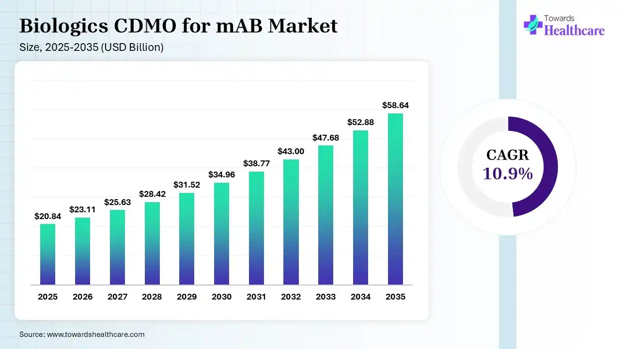 Biologics CDMO for mAB Market Size is USD 23.11 Billion in 2026.