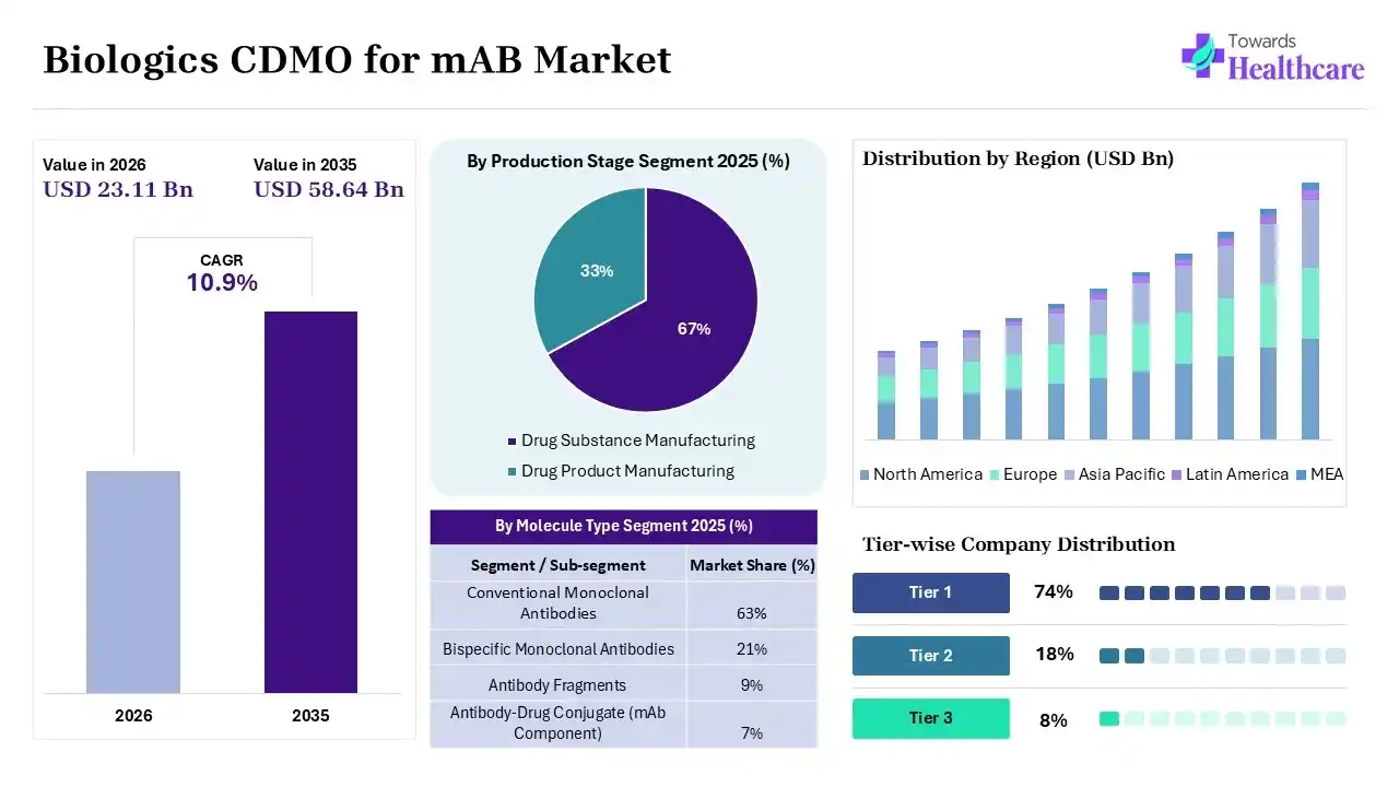 Biologics CDMO for mAB Market to Grow at 10.9% CAGR (2025-2035)