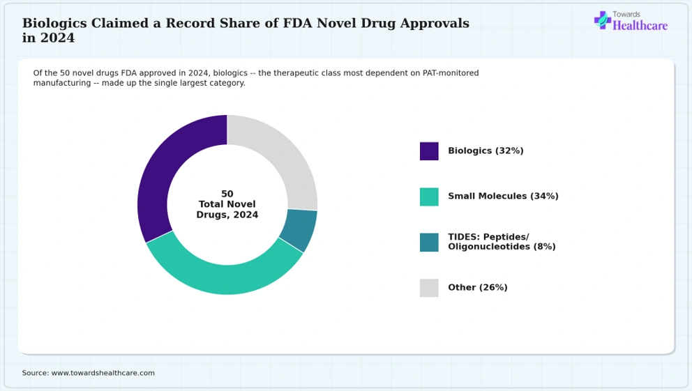 Biologics made up 32% of all new FDA drug approvals in 2024, the largest category.