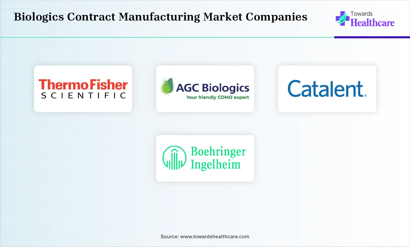 Biologics Contract Manufacturing Market Top Companies Biologics Contract Manufacturing Market Companies are Thermo Fisher Scientific, AGC Biologics, Catalent, Inc., Boehringer Ingelheim