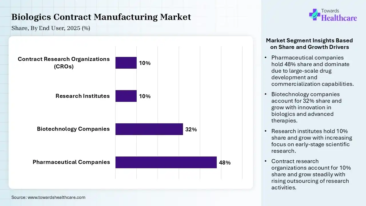 Biologics Contract Manufacturing Market Share, By End User, 2025 (%) Biologics Contract Manufacturing Market By End User, (Pharmaceutical Companies) Segment Dominates by 48% in 2025.