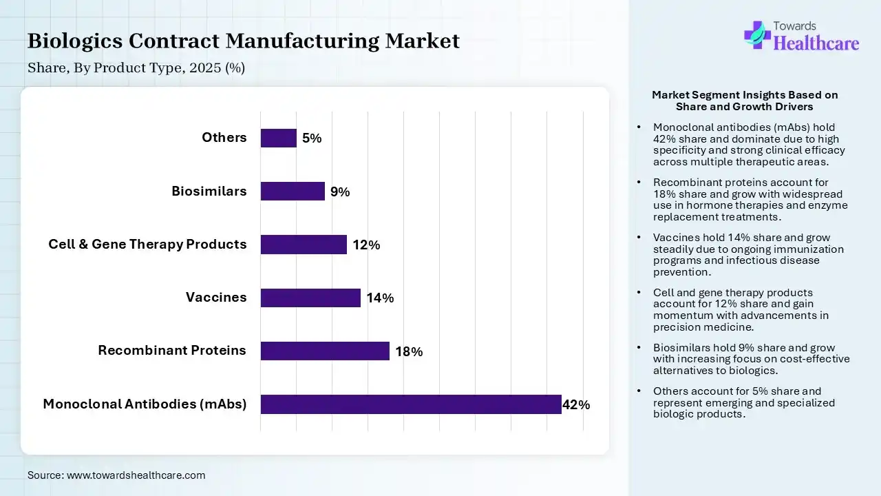Biologics Contract Manufacturing Market Share, By Product Type, 2025 (%) Biologics Contract Manufacturing Market By Product Type, (Monoclonal Antibodies (mAbs)) Segment Dominates by 42% in 2025.
