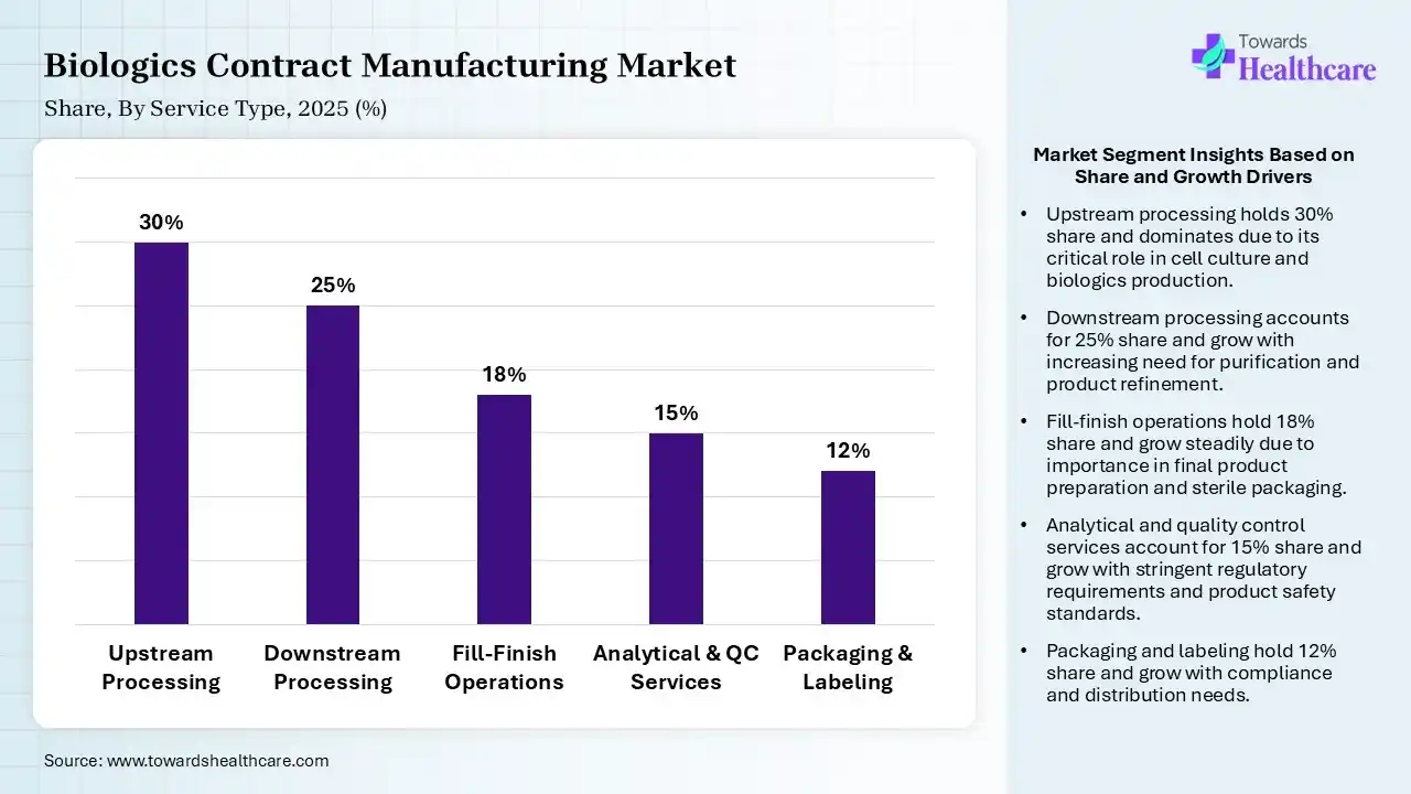 Biologics Contract Manufacturing Market Share, By Service Type, 2025 (%) Biologics Contract Manufacturing Market By Service Type, (Upstream Processing) Segment Dominates by 30% in 2025.
