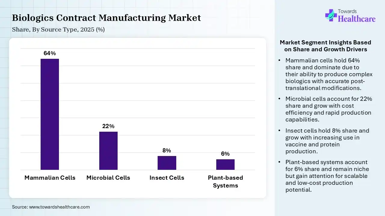 Biologics Contract Manufacturing Market Share, By Source, 2025 (%) Biologics Contract Manufacturing Market By Source, (Mammalian Cells) Segment Dominates by 64% in 2025.