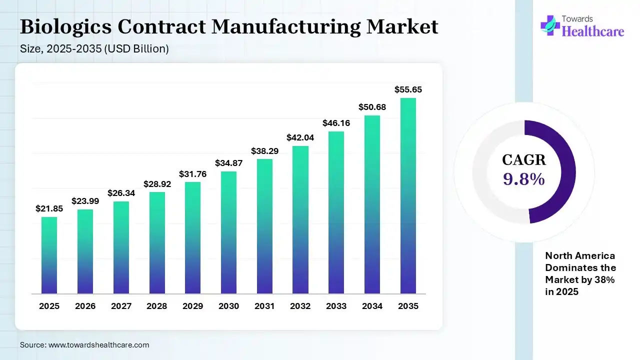 Biologics Contract Manufacturing Market Size 2025 - 2035 (USD Billion) Biologics Contract Manufacturing Market Size is USD 23.99 Billion in 2026.