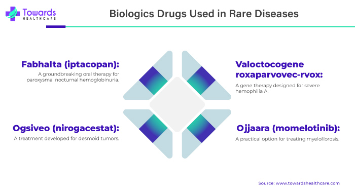Biologics Drugs Used in Rare Diseases Biologics Drugs Used in Rare Diseases