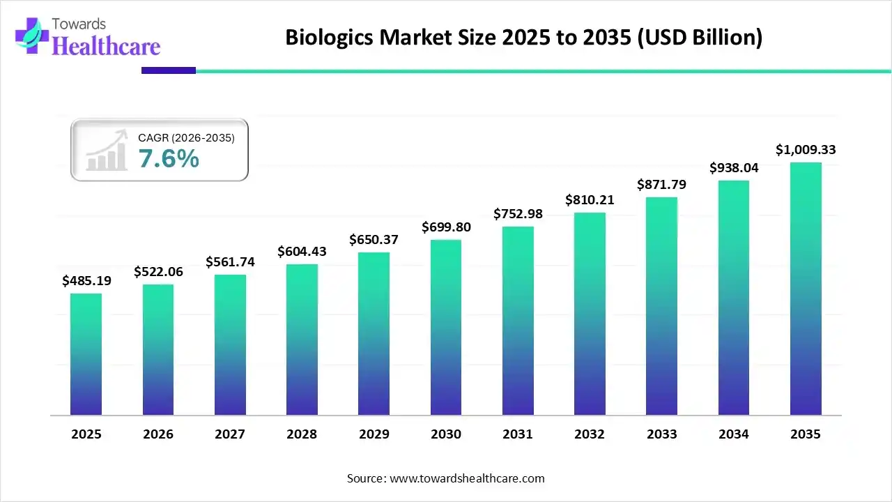 Biologics Market Size 2025 to 2035 Biologics Market Trends and Growth (2026)