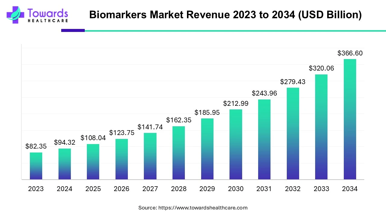 Biomarkers Market Revenue 2023 - 2034 Biomarkers Market Revenue 2023 - 2034